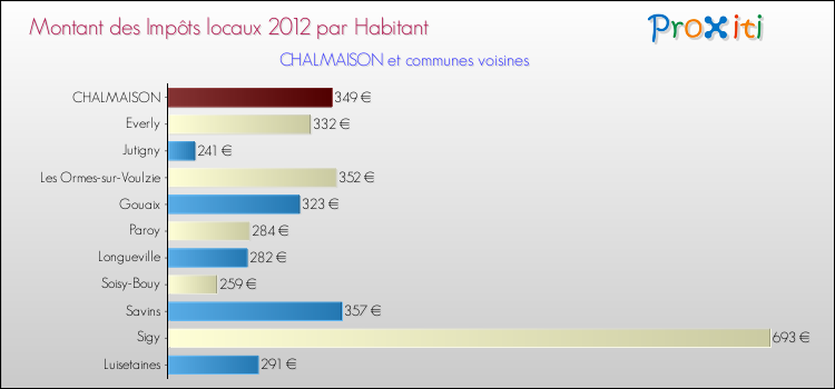 Montant des impôts locaux par Habitant pour CHALMAISON et les communes proches Comparaison des impôts locaux par habitant pour CHALMAISON et les communes voisines