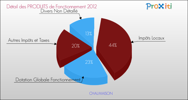 Décomposition du Budget de Fonctionnement 2012 de la commune de CHALMAISON Budget de Fonctionnement 2012 pour la commune de CHALMAISON