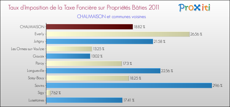 Taux d'imposition de la taxe foncière sur le bati 2011 pour CHALMAISON et les communes proches Comparaison des taux d'imposition de la taxe foncière sur le bati 2011 pour CHALMAISON et les communes voisines