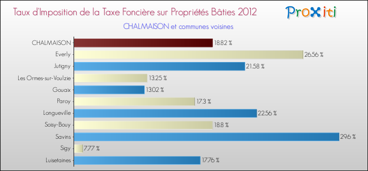 Taux d'imposition de la taxe foncière sur le bati 2012 pour CHALMAISON et les communes proches Comparaison des taux d'imposition de la taxe foncière sur le bati 2012 pour CHALMAISON et les communes voisines