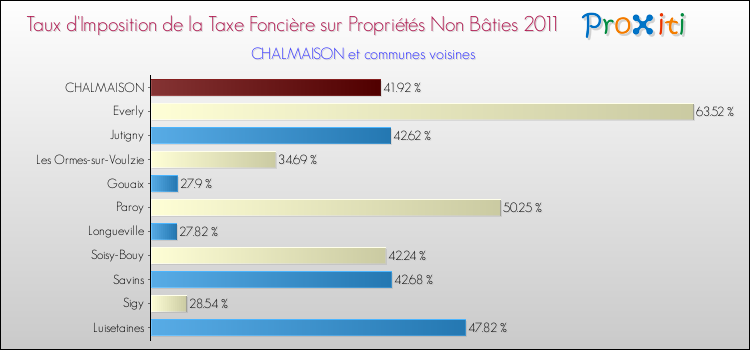 Taux d'imposition de la taxe foncière sur les immeubles et terrains non batis 2011 pour CHALMAISON et les communes proches Comparaison des taux d'imposition de la taxe foncière sur les immeubles et terrains non batis 2011 pour CHALMAISON et les communes voisines