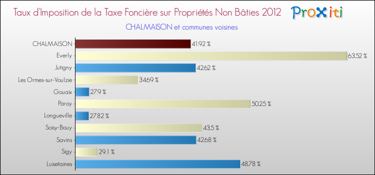 Taux d'imposition de la taxe foncière sur les immeubles et terrains non batis 2012 pour CHALMAISON et les communes proches Comparaison des taux d'imposition de la taxe foncière sur les immeubles et terrains non batis 2012 pour CHALMAISON et les communes voisines