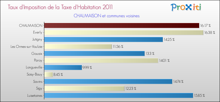 Taux d'imposition de la taxe d'habitation 2011 pour CHALMAISON et les communes proches Comparaison des taux d'imposition de la taxe d'habitation 2011 pour CHALMAISON et les communes voisines