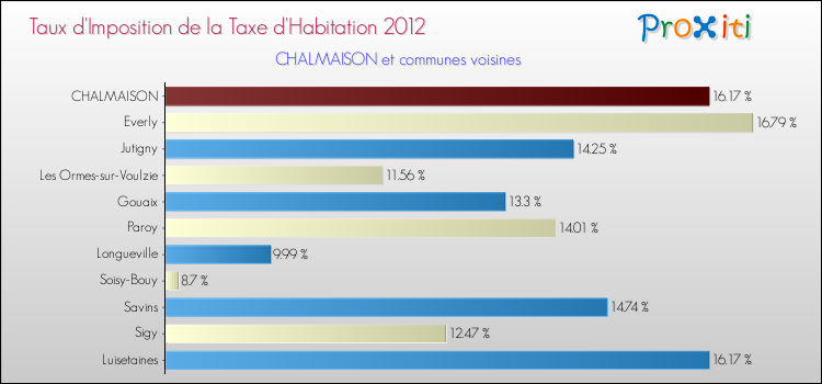 Taux d'imposition de la taxe d'habitation 2012 pour CHALMAISON et les communes proches Comparaison des taux d'imposition de la taxe d'habitation 2012 pour CHALMAISON et les communes voisines