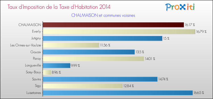 Taux d'imposition de la taxe d'habitation 2014 pour CHALMAISON et les communes proches Comparaison des taux d'imposition de la taxe d'habitation 2014 pour CHALMAISON et les communes voisines