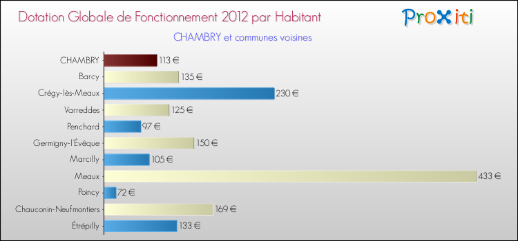 Montant des dotations globales de fonctionnement DGF par Habitant pour CHAMBRY et les communes proches Comparaison des des dotations globales de fonctionnement DGF par habitant pour CHAMBRY et les communes voisines