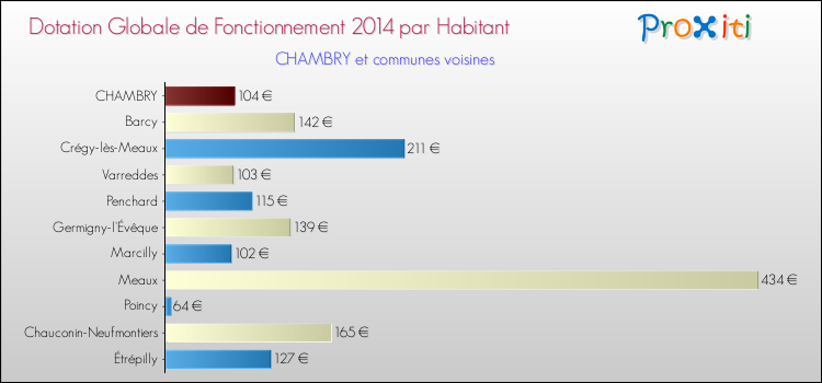 Montant des dotations globales de fonctionnement DGF par Habitant pour CHAMBRY et les communes proches en 2014. Comparaison des des dotations globales de fonctionnement DGF par habitant pour CHAMBRY et les communes voisines en 2014.