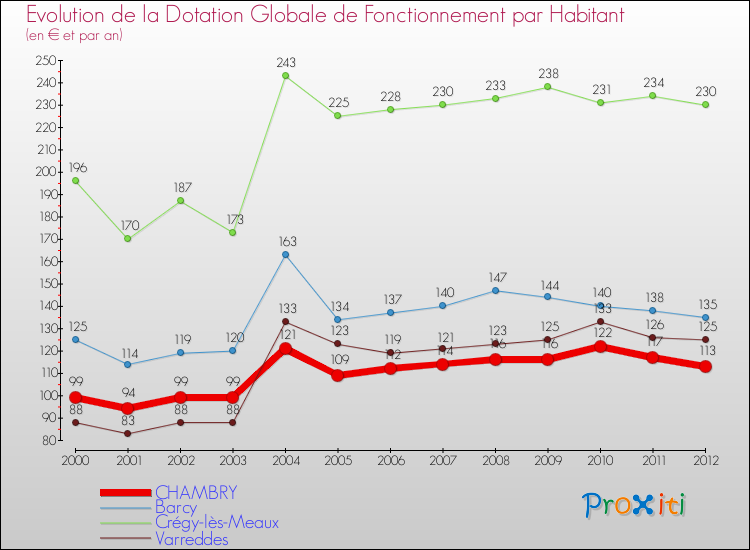 Evolution et montant de la dotation globale de fonctionnement par Habitant pour CHAMBRY et les communes proches Comparaison des dotations globales de fonctionnement par habitant pour CHAMBRY et les communes voisines