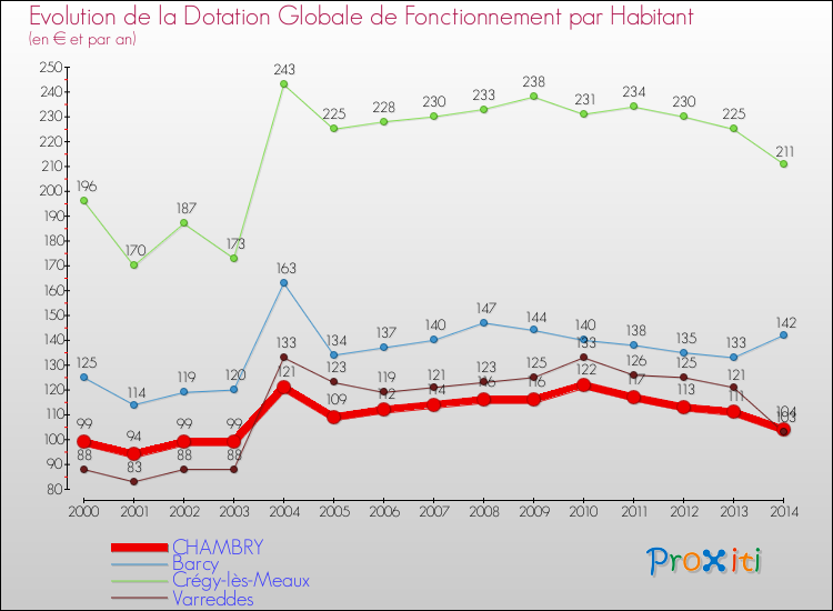 Evolution et montant de la dotation globale de fonctionnement par Habitant pour CHAMBRY et les communes proches de 2000 à 2014. Comparaison des dotations globales de fonctionnement par habitant pour CHAMBRY et les communes voisines de 2000 à 2014.