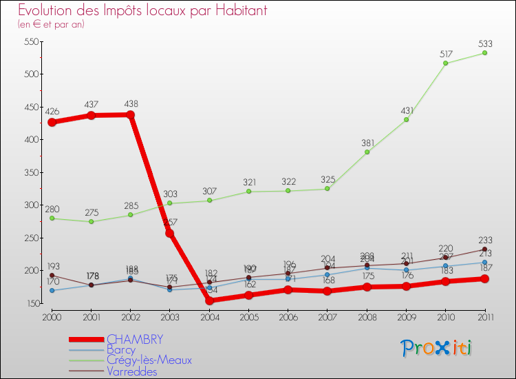Evolution et montant des impôts locaux par Habitant pour CHAMBRY et les communes proches Comparaison des impôts locaux par habitant pour CHAMBRY et les communes voisines