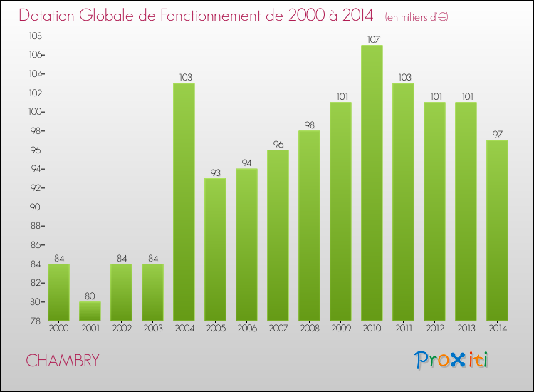 Evolution du montant de la Dotation Globale de Fonctionnement pour la commune de CHAMBRY de 2000 à 2014 Evolution du montant de la Dotation Globale de Fonctionnement pour CHAMBRY de 2000 à 2014