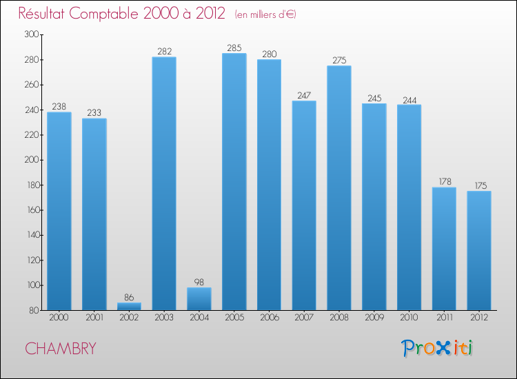 Evolution du résultat comptable pour la commune de CHAMBRY de 2000 à 2012 Evolution du résultat comptable pour CHAMBRY de 2000 à 2012