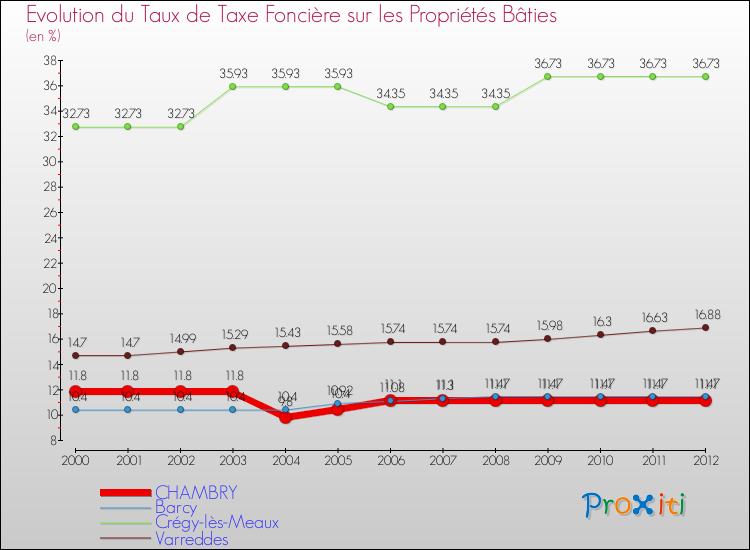 Evolution du taux de la taxe foncière sur le bati pour CHAMBRY et les communes proches de 2000 à 2012 Comparaison des taux de taxe foncière sur le bati pour CHAMBRY et les communes voisines de 2000 à 2012
