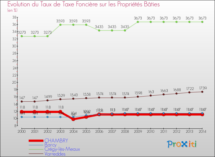 Evolution du taux de la taxe foncière sur le bati pour CHAMBRY et les communes proches de 2000 à 2014 Comparaison des taux de taxe foncière sur le bati pour CHAMBRY et les communes voisines de 2000 à 2014