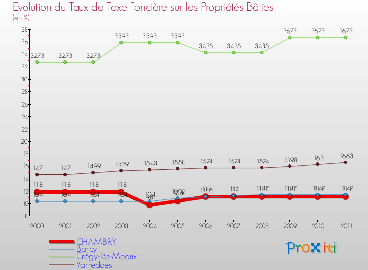 Evolution du taux de la taxe foncière sur le bati pour CHAMBRY et les communes proches Comparaison des taux de taxe foncière sur le bati pour CHAMBRY et les communes voisines