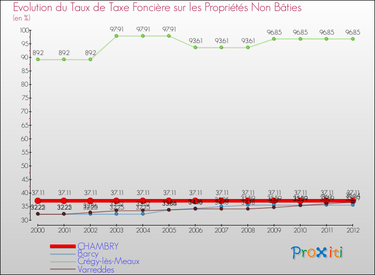 Evolution du taux de la taxe foncière sur les immeubles et terrains non batis pour CHAMBRY et les communes proches de 2000 à 2012 Comparaison des taux de la taxe foncière sur les immeubles et terrains non batis pour CHAMBRY et les communes voisines de 2000 à 2012