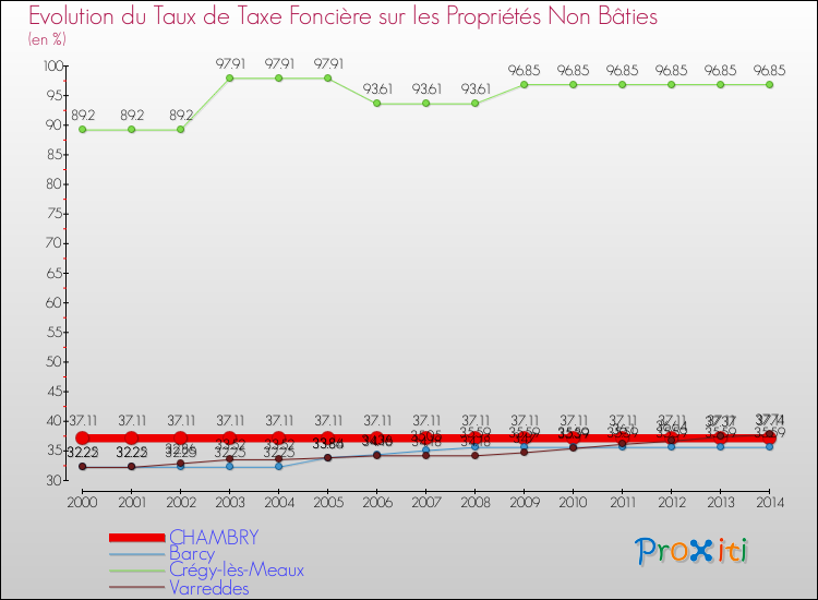 Evolution du taux de la taxe foncière sur les immeubles et terrains non batis pour CHAMBRY et les communes proches de 2000 à 2014 Comparaison des taux de la taxe foncière sur les immeubles et terrains non batis pour CHAMBRY et les communes voisines de 2000 à 2014