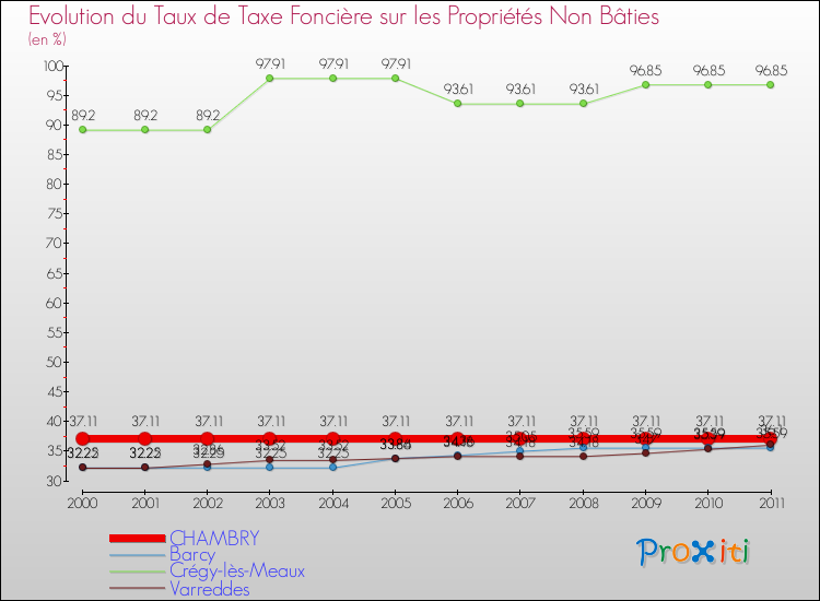 Evolution du taux de la taxe foncière sur les immeubles et terrains non batis pour CHAMBRY et les communes proches Comparaison des taux de la taxe foncière sur les immeubles et terrains non batis pour CHAMBRY et les communes voisines