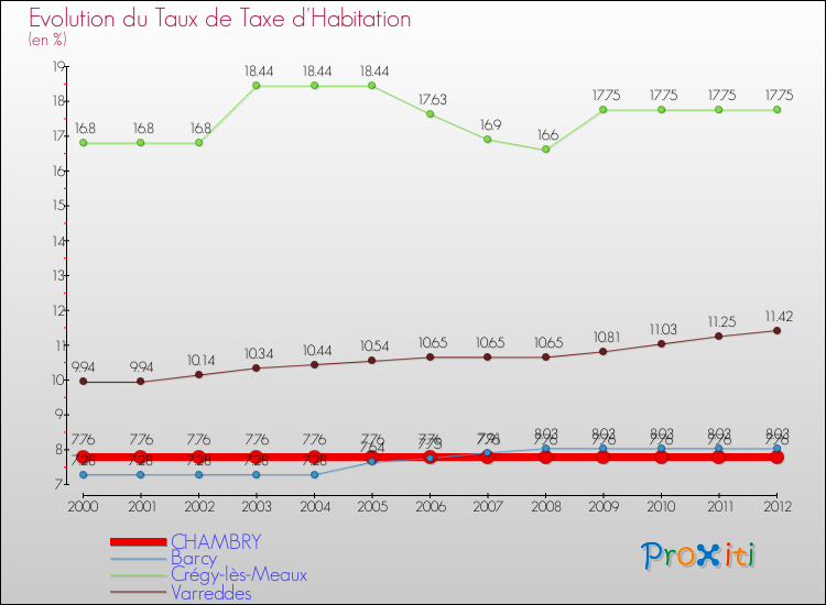 Evolution du taux de la taxe d'habitation pour CHAMBRY et les communes proches Comparaison des taux de la taxe d'habitation pour CHAMBRY et les communes voisines