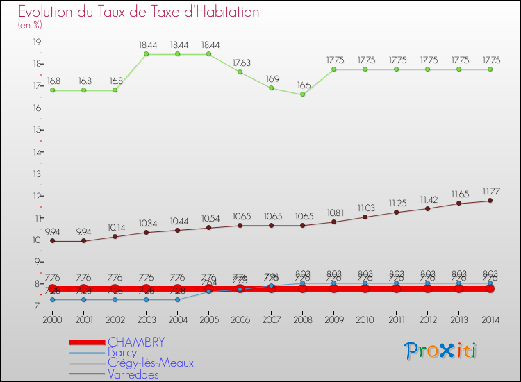 Evolution du taux de la taxe d'habitation pour CHAMBRY et les communes proches de 2000 à 2014 Comparaison des taux de la taxe d'habitation pour CHAMBRY et les communes voisines de 2000 à 2014