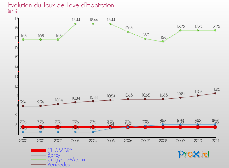 Evolution du taux de la taxe d'habitation pour CHAMBRY et les communes proches Comparaison des taux de la taxe d'habitation pour CHAMBRY et les communes voisines