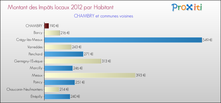 Montant des impôts locaux par Habitant pour CHAMBRY et les communes proches Comparaison des impôts locaux par habitant pour CHAMBRY et les communes voisines