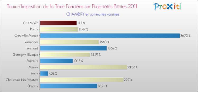 Taux d'imposition de la taxe foncière sur le bati 2011 pour CHAMBRY et les communes proches Comparaison des taux d'imposition de la taxe foncière sur le bati 2011 pour CHAMBRY et les communes voisines