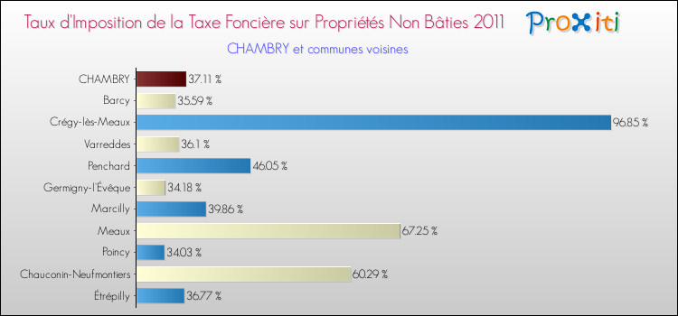 Taux d'imposition de la taxe foncière sur les immeubles et terrains non batis 2011 pour CHAMBRY et les communes proches Comparaison des taux d'imposition de la taxe foncière sur les immeubles et terrains non batis 2011 pour CHAMBRY et les communes voisines