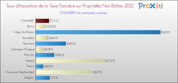Taux d'imposition de la taxe foncière sur les immeubles et terrains non batis 2012 pour CHAMBRY et les communes proches Comparaison des taux d'imposition de la taxe foncière sur les immeubles et terrains non batis 2012 pour CHAMBRY et les communes voisines