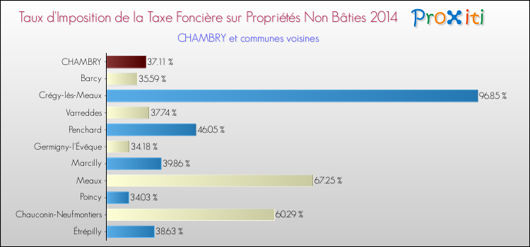 Taux d'imposition de la taxe foncière sur les immeubles et terrains non batis 2014 pour CHAMBRY et les communes proches Comparaison des taux d'imposition de la taxe foncière sur les immeubles et terrains non batis 2014 pour CHAMBRY et les communes voisines
