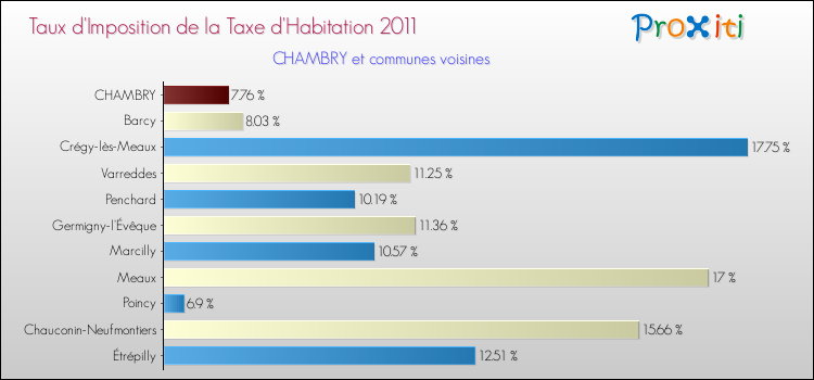 Taux d'imposition de la taxe d'habitation 2011 pour CHAMBRY et les communes proches Comparaison des taux d'imposition de la taxe d'habitation 2011 pour CHAMBRY et les communes voisines