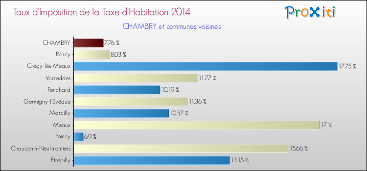 Taux d'imposition de la taxe d'habitation 2014 pour CHAMBRY et les communes proches Comparaison des taux d'imposition de la taxe d'habitation 2014 pour CHAMBRY et les communes voisines