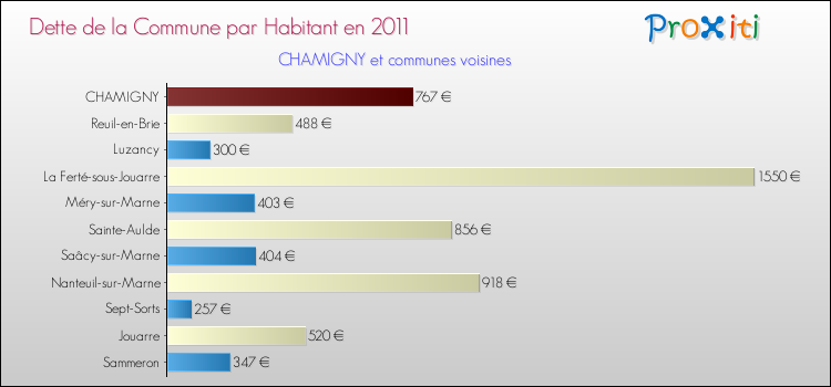 Dette par habitant de la commune en 2011 pour CHAMIGNY et les communes proches Comparaison de la dette par habitant de la commune en 2011 pour CHAMIGNY et les communes voisines