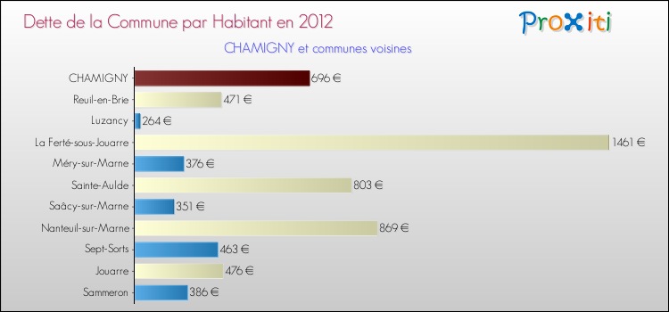 Dette par habitant de la commune en 2012 pour CHAMIGNY et les communes proches Comparaison de la dette par habitant de la commune en 2012 pour CHAMIGNY et les communes voisines