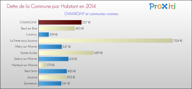 Dette par habitant de la commune en 2014 pour CHAMIGNY et les communes proches Comparaison de la dette par habitant de la commune en 2014 pour CHAMIGNY et les communes voisines
