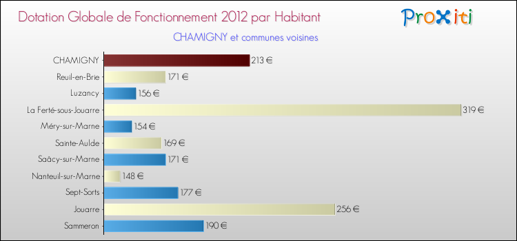 Montant des dotations globales de fonctionnement DGF par Habitant pour CHAMIGNY et les communes proches Comparaison des des dotations globales de fonctionnement DGF par habitant pour CHAMIGNY et les communes voisines