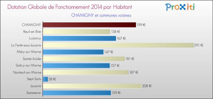 Montant des dotations globales de fonctionnement DGF par Habitant pour CHAMIGNY et les communes proches en 2014. Comparaison des des dotations globales de fonctionnement DGF par habitant pour CHAMIGNY et les communes voisines en 2014.