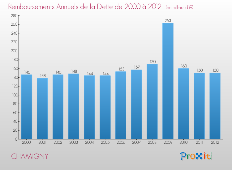 Evolution de l'annuité de la dette pour la commune de CHAMIGNY de 2000 à 2012 Annuités de la dette pour CHAMIGNY de 2000 à 2012