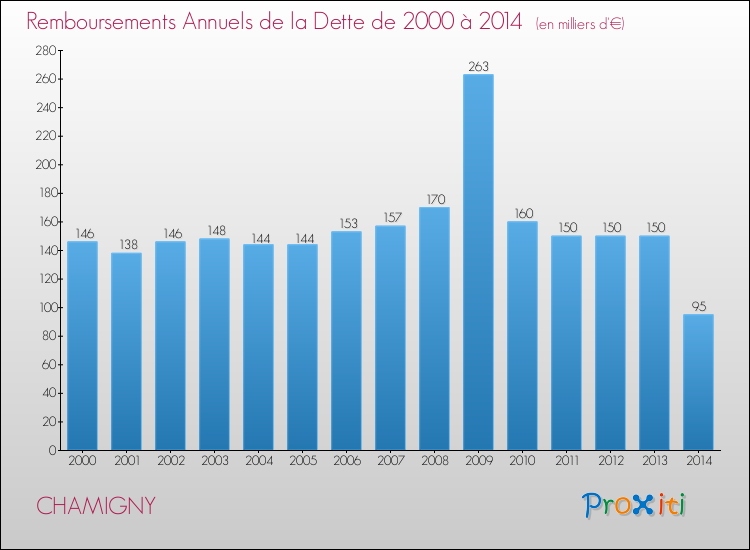 Evolution de l'annuité de la dette pour la commune de CHAMIGNY de 2000 à 2014 Annuités de la dette pour CHAMIGNY de 2000 à 2014