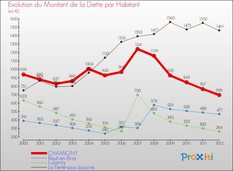 Evolution de la dette par habitant pour la commune de CHAMIGNY et les communes proches de 2000 à 2012 Comparaison de la dette par habitant pour CHAMIGNY et les communes voisines de 2000 à 2012
