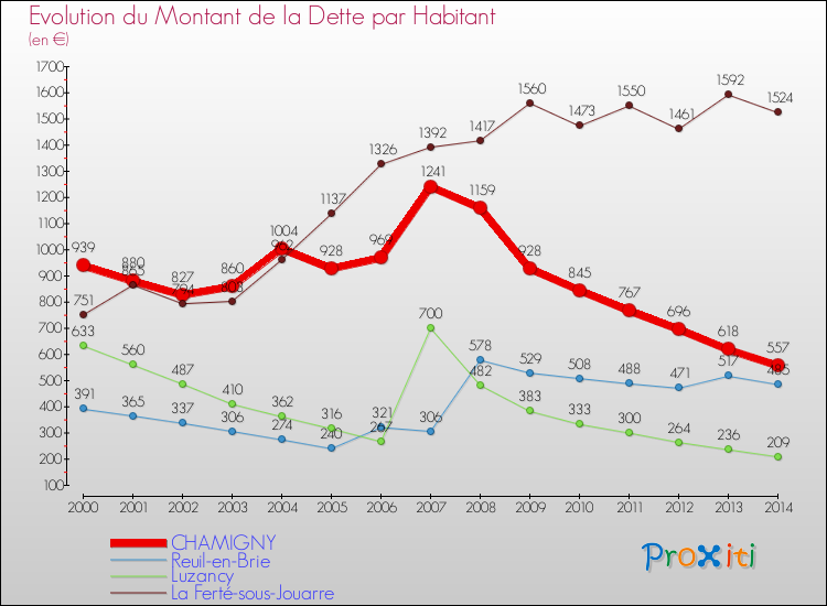 Evolution de la dette par habitant pour la commune de CHAMIGNY et les communes proches de 2000 à 2014 Comparaison de la dette par habitant pour CHAMIGNY et les communes voisines de 2000 à 2014