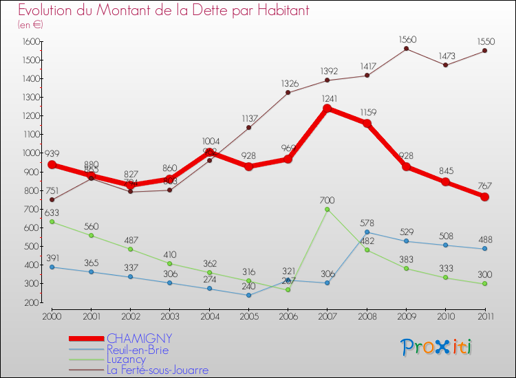 Evolution de la dette par habitant pour la commune de CHAMIGNY et les communes proches Comparaison de la dette par habitant pour CHAMIGNY et les communes voisines