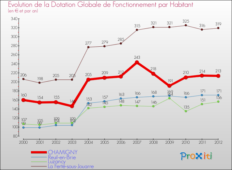 Evolution et montant de la dotation globale de fonctionnement par Habitant pour CHAMIGNY et les communes proches Comparaison des dotations globales de fonctionnement par habitant pour CHAMIGNY et les communes voisines