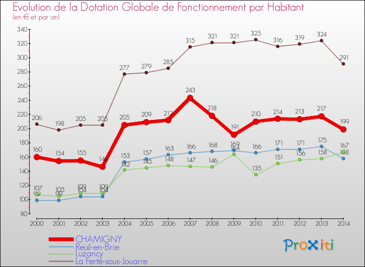 Evolution et montant de la dotation globale de fonctionnement par Habitant pour CHAMIGNY et les communes proches de 2000 à 2014. Comparaison des dotations globales de fonctionnement par habitant pour CHAMIGNY et les communes voisines de 2000 à 2014.