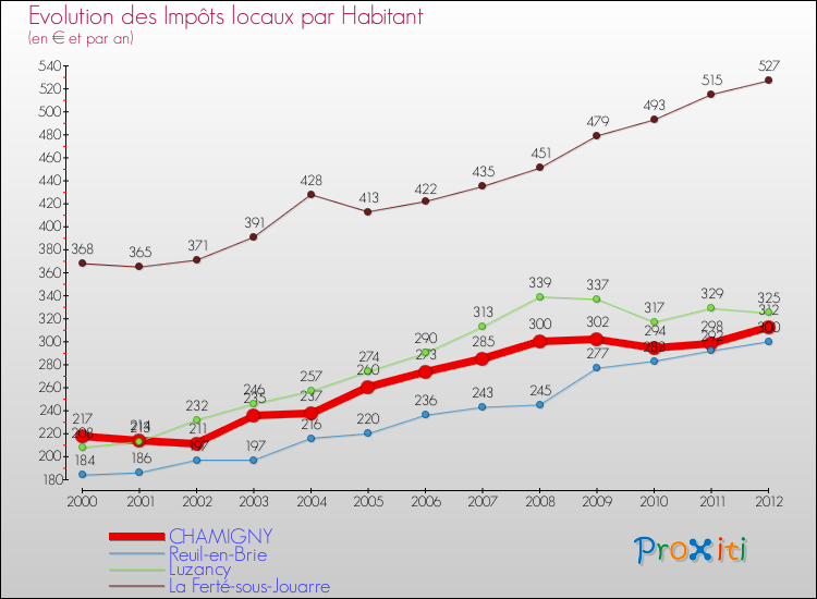 Evolution et montant des impôts locaux par Habitant pour CHAMIGNY et les communes proches Comparaison des impôts locaux par habitant pour CHAMIGNY et les communes voisines