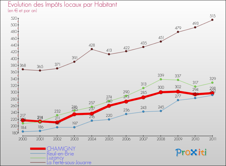 Evolution et montant des impôts locaux par Habitant pour CHAMIGNY et les communes proches Comparaison des impôts locaux par habitant pour CHAMIGNY et les communes voisines