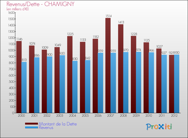 Evolution comparée de la dette et des revenus pour la commune de CHAMIGNY de 2000 à 2012 Comparaison de la dette et des revenus pour CHAMIGNY de 2000 à 2012