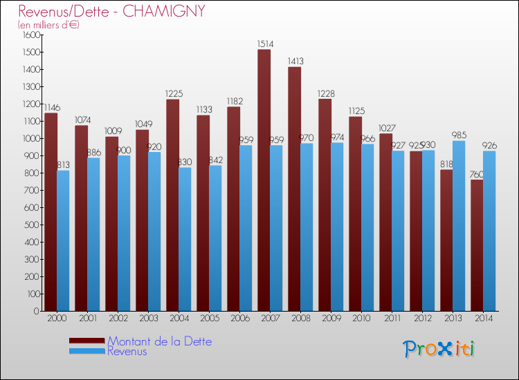 Evolution comparée de la dette et des revenus pour la commune de CHAMIGNY de 2000 à 2014 Comparaison de la dette et des revenus pour CHAMIGNY de 2000 à 2014