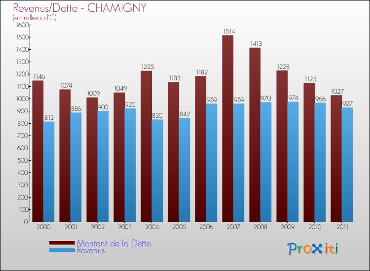 Evolution comparée de la dette et des revenus pour la commune de CHAMIGNY de 2000 à 2011 Comparaison de la dette et des revenus pour CHAMIGNY de 2000 à 2011