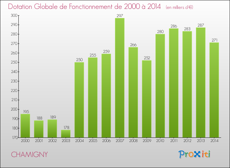 Evolution du montant de la Dotation Globale de Fonctionnement pour la commune de CHAMIGNY de 2000 à 2014 Evolution du montant de la Dotation Globale de Fonctionnement pour CHAMIGNY de 2000 à 2014
